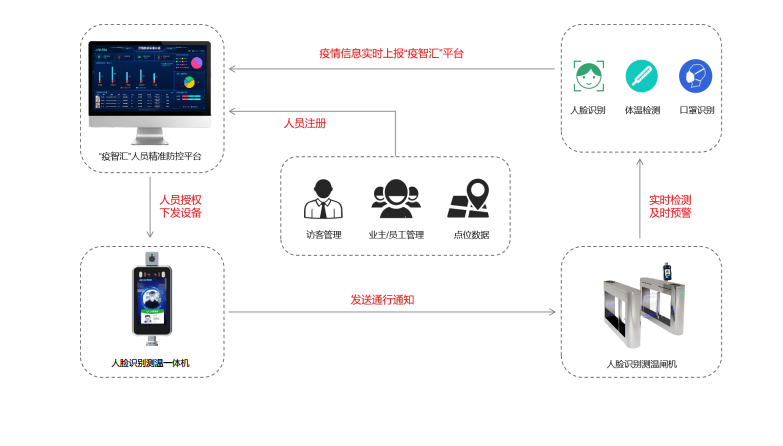 太原市人臉測(cè)溫門禁一體機(jī)工作流程